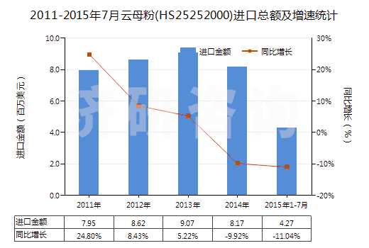2011-2015年7月云母粉(HS25252000)進口總額及增速統(tǒng)計